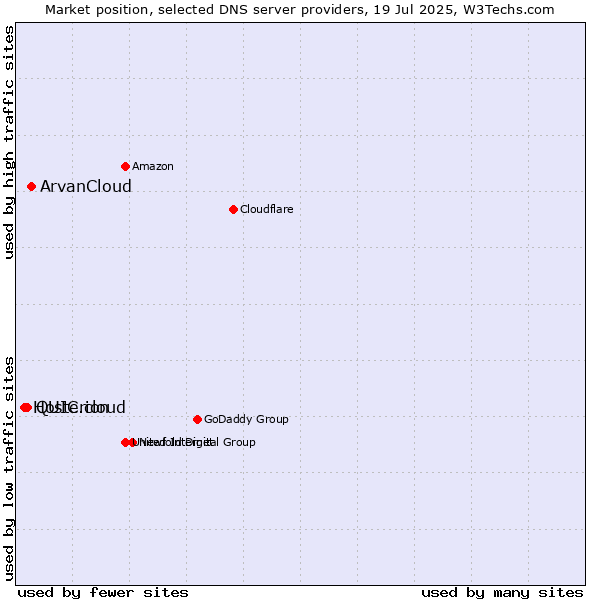Market position of ArvanCloud vs. QUIC.cloud vs. Hosterion