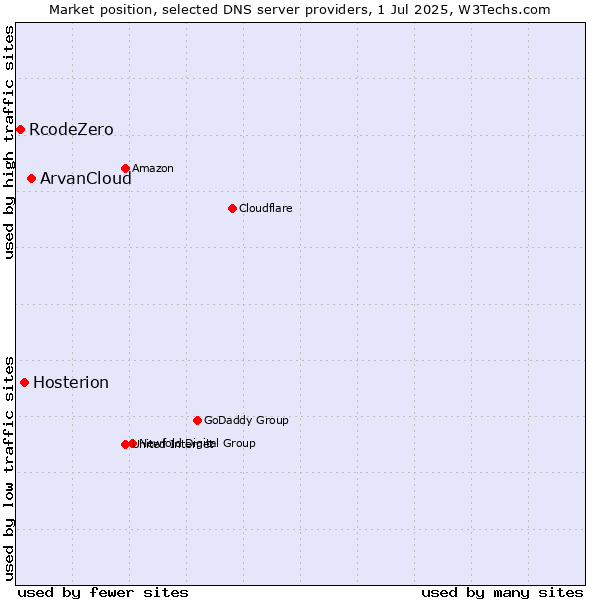 Market position of ArvanCloud vs. Hosterion vs. RcodeZero