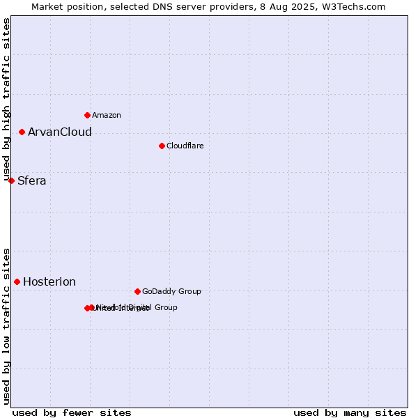 Market position of ArvanCloud vs. Hosterion vs. Sfera