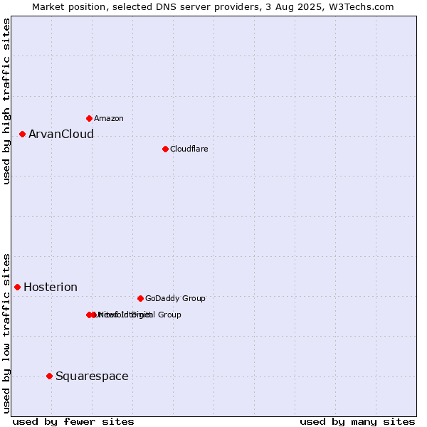 Market position of Squarespace vs. ArvanCloud vs. Hosterion
