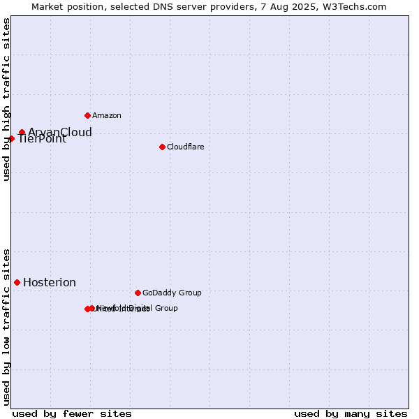 Market position of ArvanCloud vs. Hosterion vs. TierPoint