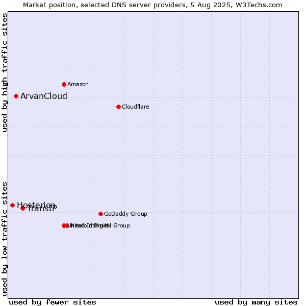 Market position of TransIP vs. ArvanCloud vs. Hosterion