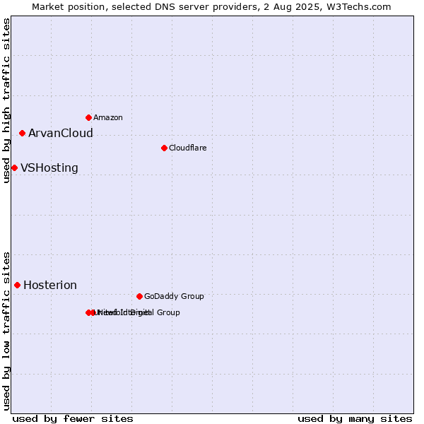 Market position of ArvanCloud vs. Hosterion vs. VSHosting