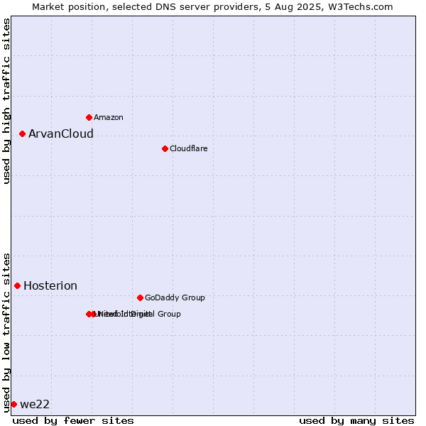 Market position of ArvanCloud vs. Hosterion vs. we22