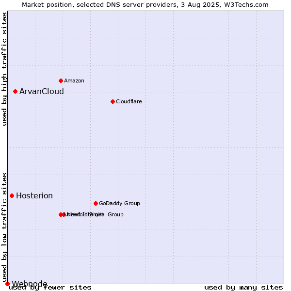 Market position of ArvanCloud vs. Hosterion vs. Webnode