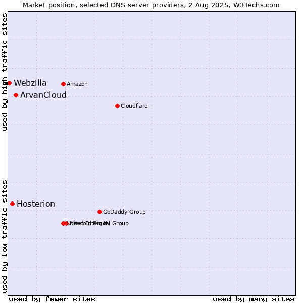 Market position of ArvanCloud vs. Hosterion vs. Webzilla