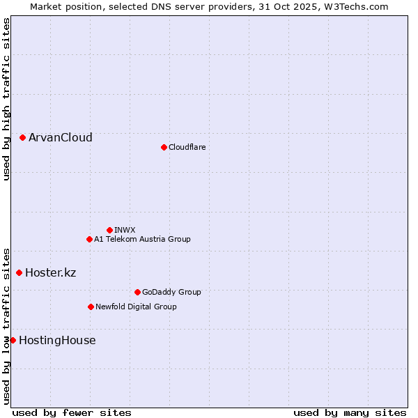 Market position of ArvanCloud vs. Hoster.kz vs. HostingHouse