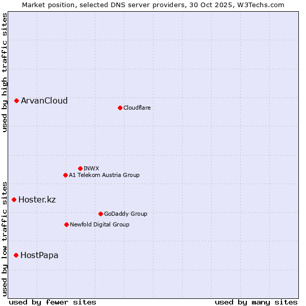 Market position of ArvanCloud vs. HostPapa vs. Hoster.kz
