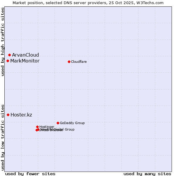 Market position of ArvanCloud vs. Hoster.kz vs. MarkMonitor