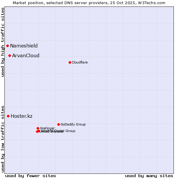 Market position of ArvanCloud vs. Hoster.kz vs. Nameshield