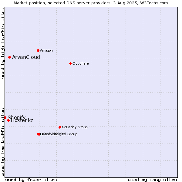 Market position of ArvanCloud vs. Hoster.kz vs. Shopify