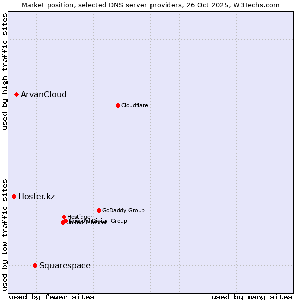 Market position of Squarespace vs. ArvanCloud vs. Hoster.kz