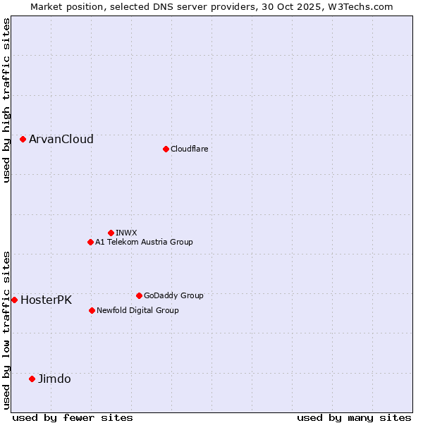 Market position of Jimdo vs. ArvanCloud vs. HosterPK