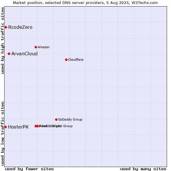 Market position of ArvanCloud vs. RcodeZero vs. HosterPK