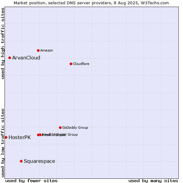 Market position of Squarespace vs. ArvanCloud vs. HosterPK
