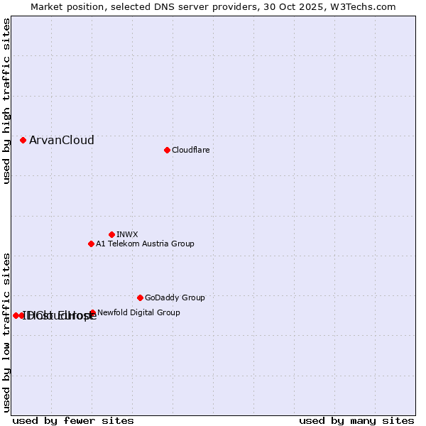 Market position of ArvanCloud vs. Host Europe vs. IDCloudHost