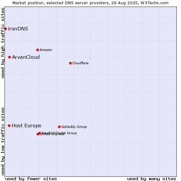 Market position of ArvanCloud vs. Host Europe vs. ironDNS