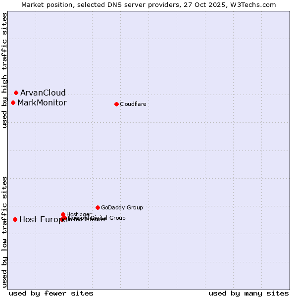 Market position of ArvanCloud vs. Host Europe vs. MarkMonitor
