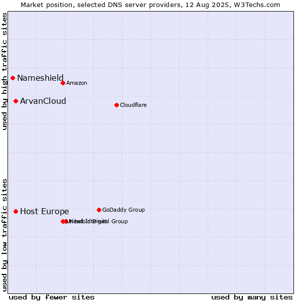 Market position of ArvanCloud vs. Host Europe vs. Nameshield