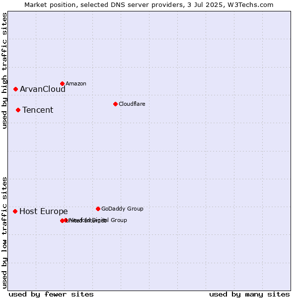 Market position of Tencent vs. ArvanCloud vs. Host Europe