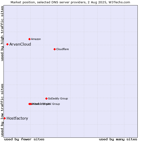 Market position of ArvanCloud vs. Hostfactory