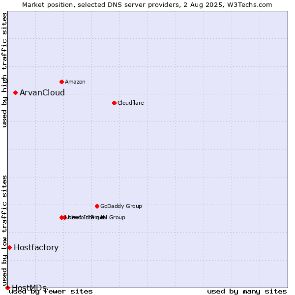 Market position of ArvanCloud vs. Hostfactory vs. HostMDs