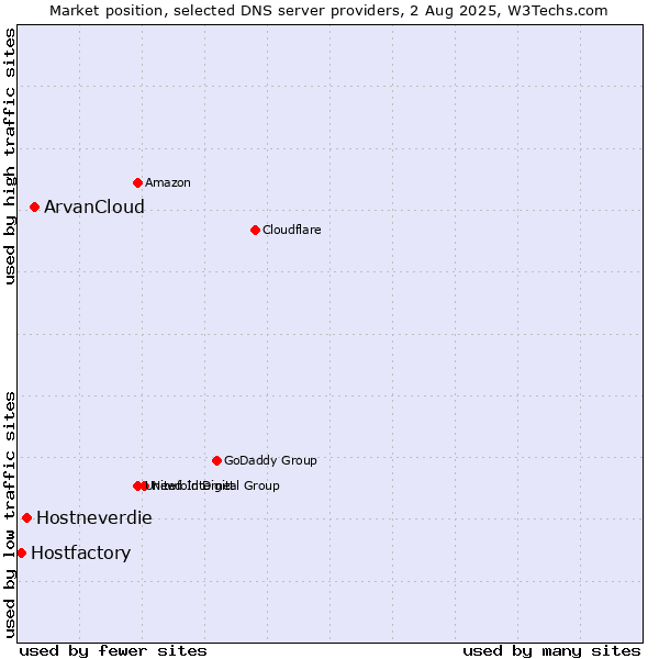 Market position of ArvanCloud vs. Hostneverdie vs. Hostfactory