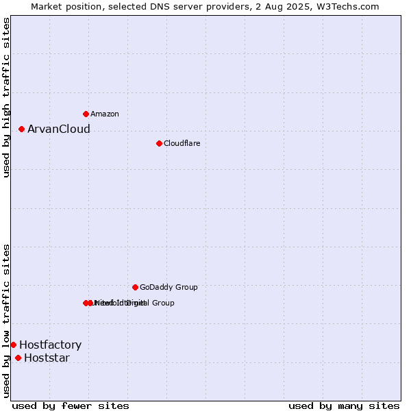 Market position of ArvanCloud vs. Hoststar vs. Hostfactory