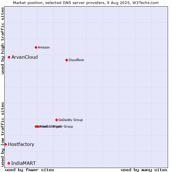 Market position of ArvanCloud vs. IndiaMART vs. Hostfactory