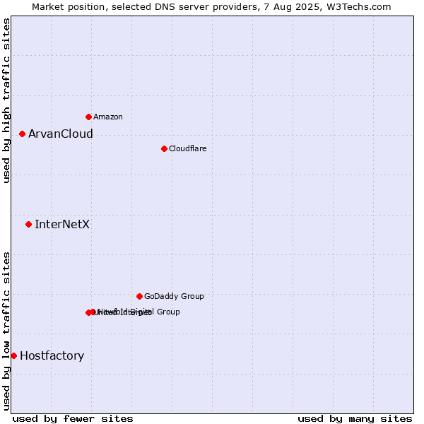 Market position of InterNetX vs. ArvanCloud vs. Hostfactory
