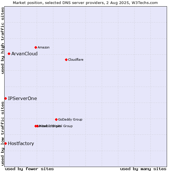 Market position of ArvanCloud vs. Hostfactory vs. IPServerOne