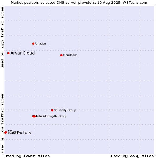 Market position of ArvanCloud vs. IServ vs. Hostfactory