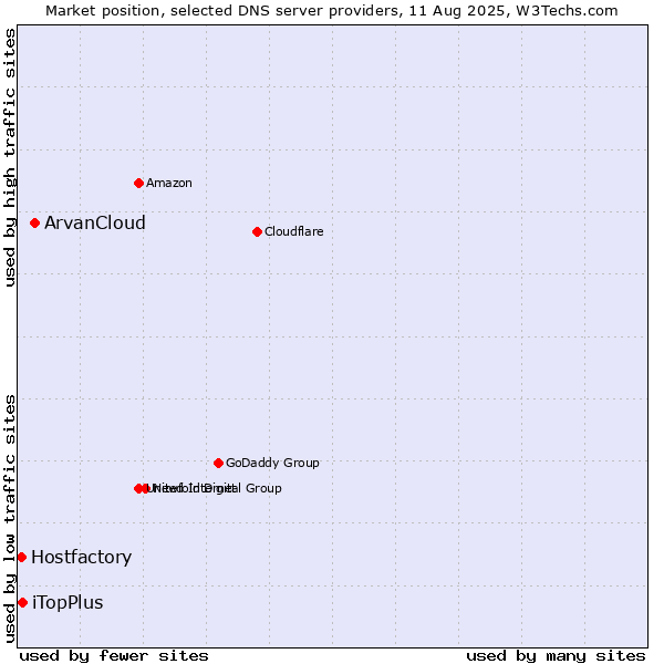Market position of ArvanCloud vs. iTopPlus vs. Hostfactory
