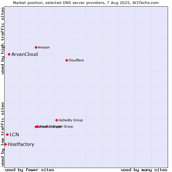Market position of ArvanCloud vs. LCN vs. Hostfactory
