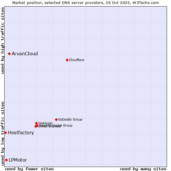 Market position of ArvanCloud vs. LPMotor vs. Hostfactory