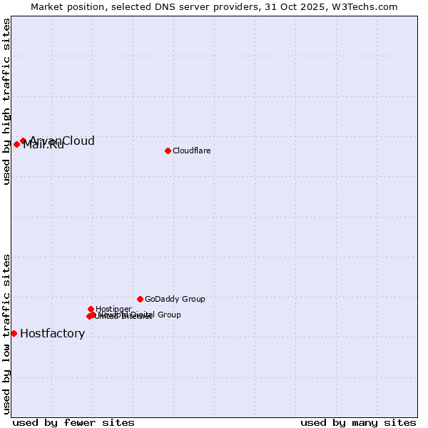 Market position of ArvanCloud vs. Mail.Ru vs. Hostfactory
