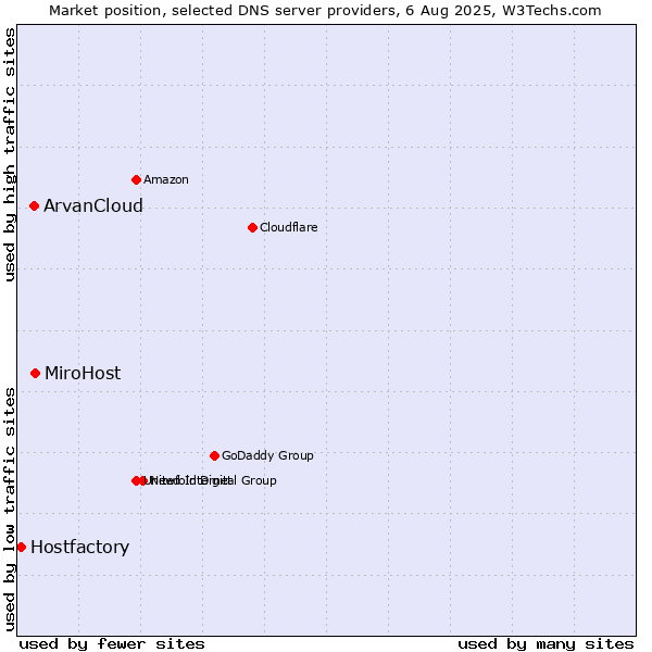 Market position of MiroHost vs. ArvanCloud vs. Hostfactory