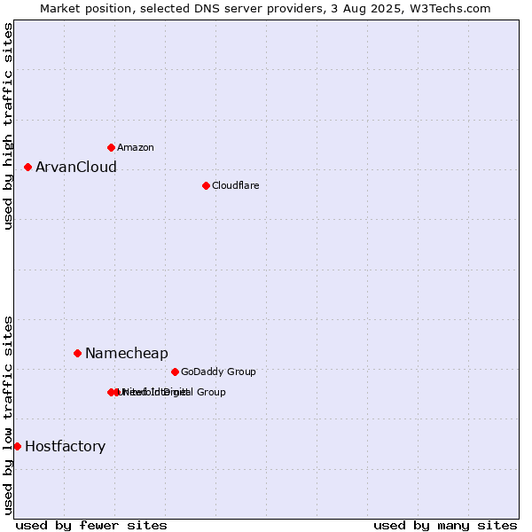 Market position of Namecheap vs. ArvanCloud vs. Hostfactory
