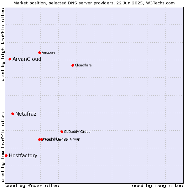 Market position of Netafraz vs. ArvanCloud vs. Hostfactory