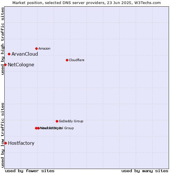 Market position of ArvanCloud vs. Hostfactory vs. NetCologne