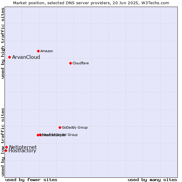 Market position of ArvanCloud vs. Netinternet vs. Hostfactory