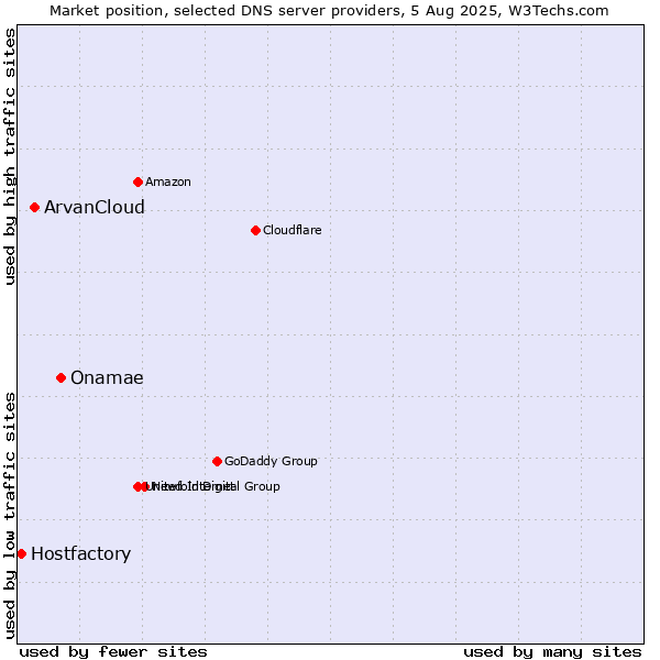 Market position of Onamae vs. ArvanCloud vs. Hostfactory