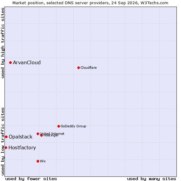 Market position of ArvanCloud vs. Opalstack vs. Hostfactory