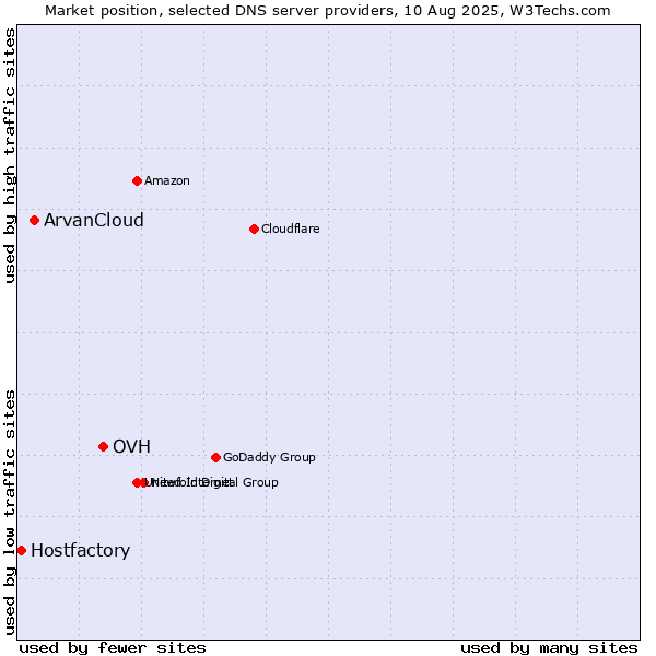 Market position of OVH vs. ArvanCloud vs. Hostfactory