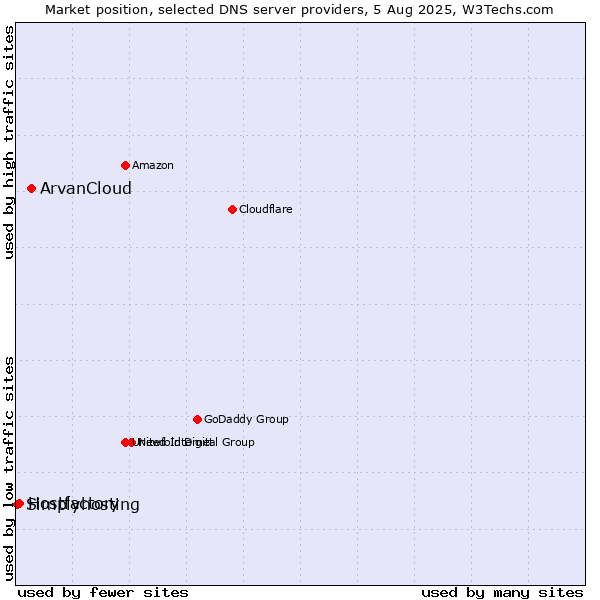 Market position of ArvanCloud vs. Hostfactory vs. Simplyhosting