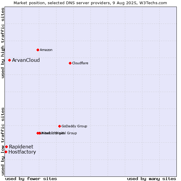 Market position of ArvanCloud vs. Rapidenet vs. Hostfactory
