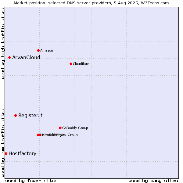 Market position of Register.it vs. ArvanCloud vs. Hostfactory