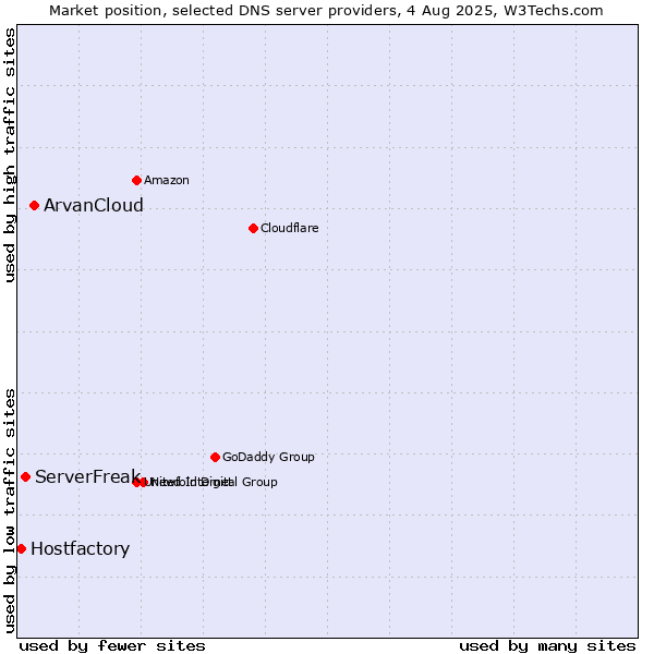 Market position of ArvanCloud vs. ServerFreak vs. Hostfactory