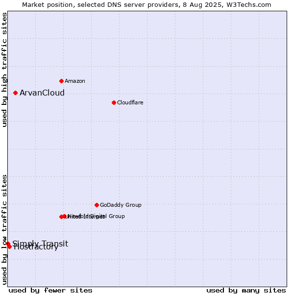 Market position of ArvanCloud vs. Hostfactory vs. Simply Transit