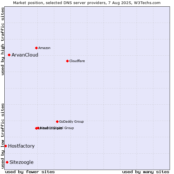 Market position of ArvanCloud vs. Sitezoogle vs. Hostfactory